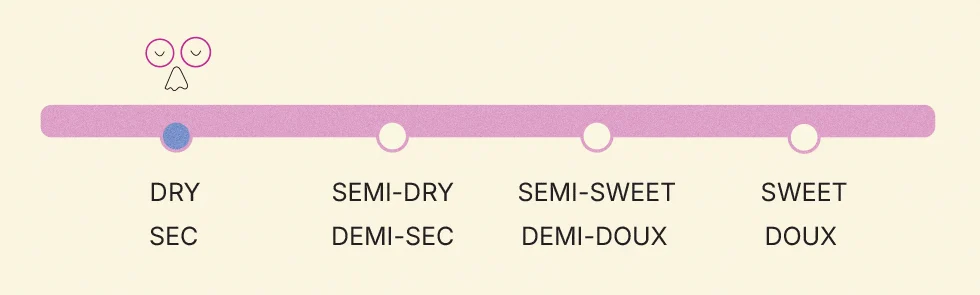Blueberry Bash sweetness scale from the back of the label: dry, semi-dry, semi-sweet and sweet, with the character's face marking dry