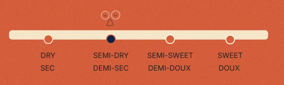 Orange Bash sweetness scale from the back of the label: dry, semi-dry, semi-sweet and sweet, with the character's face marking semi-dry