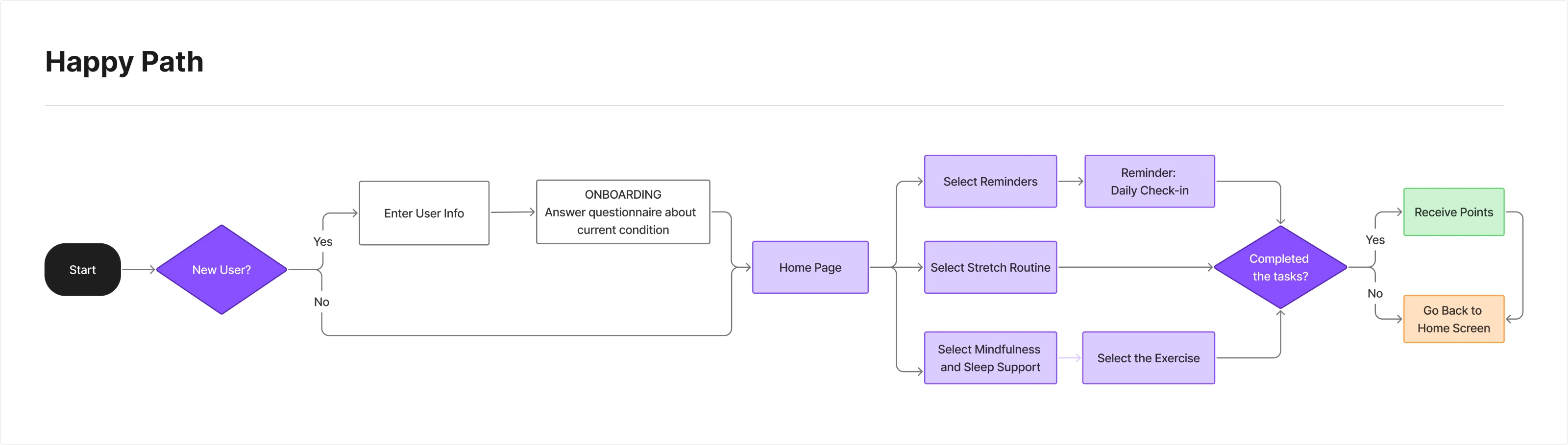 Solace happy path flowchart: new users enter their info and complete onboarding, then from the home page select reminders, a stretch routine, or mindfulness and sleep support, and earn points once tasks are completed