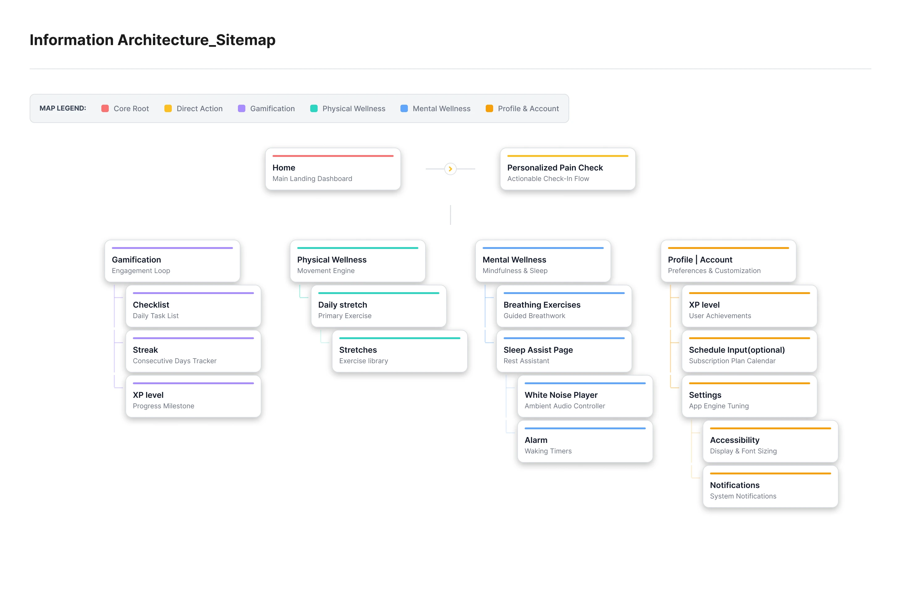 Solace sitemap: Home and Personalized Pain Check branch into Gamification, Physical Wellness, Mental Wellness, and Profile and Account sections with their sub-pages